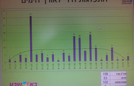 "צוק איתן" – היום שאחרי